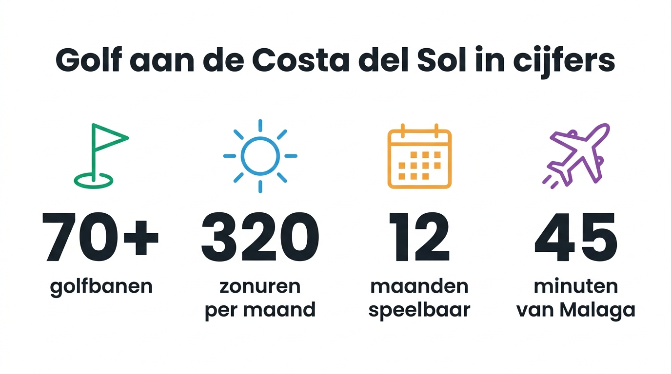 Infographic met kerncijfers over golf aan de Costa del Sol